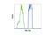 c-Myc antibody, 2276S, Cell Signaling Technology, Flow Cytometry image 