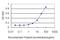 GA Binding Protein Transcription Factor Subunit Alpha antibody, H00002551-M03, Novus Biologicals, Enzyme Linked Immunosorbent Assay image 