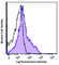 TNF Receptor Superfamily Member 8 antibody, 102312, BioLegend, Flow Cytometry image 