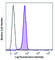 Nuclear Factor Of Activated T Cells 1 antibody, 649604, BioLegend, Flow Cytometry image 