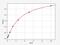 Glycogen Phosphorylase L antibody, ER0386, FineTest, Enzyme Linked Immunosorbent Assay image 