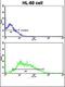 Cell Division Cycle 6 antibody, orb304718, Biorbyt, Flow Cytometry image 