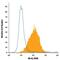 SCARA1 antibody, FAB1797F, R&D Systems, Flow Cytometry image 