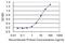 Dihydropyrimidinase Like 3 antibody, H00001809-M01, Novus Biologicals, Enzyme Linked Immunosorbent Assay image 