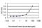 MutY DNA Glycosylase antibody, H00004595-M01, Novus Biologicals, Enzyme Linked Immunosorbent Assay image 