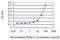 Peptidylprolyl Isomerase C antibody, LS-C197964, Lifespan Biosciences, Enzyme Linked Immunosorbent Assay image 