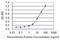 Phosphodiesterase 8A antibody, H00005151-M02, Novus Biologicals, Enzyme Linked Immunosorbent Assay image 