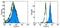 Interferon Gamma Receptor 1 antibody, 12-1199-42, Invitrogen Antibodies, Flow Cytometry image 