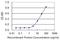 G Protein Subunit Alpha Q antibody, H00002776-M04, Novus Biologicals, Enzyme Linked Immunosorbent Assay image 