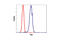 Vav Guanine Nucleotide Exchange Factor 1 antibody, 2502S, Cell Signaling Technology, Flow Cytometry image 