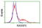 Ras Association Domain Family Member 5 antibody, LS-C172729, Lifespan Biosciences, Flow Cytometry image 