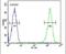 Reticulocalbin 3 antibody, PA5-25688, Invitrogen Antibodies, Flow Cytometry image 