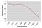 Coagulation Factor VIII antibody, MA5-16933, Invitrogen Antibodies, Enzyme Linked Immunosorbent Assay image 