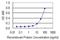 Protein Kinase C Substrate 80K-H antibody, H00005589-M01, Novus Biologicals, Enzyme Linked Immunosorbent Assay image 