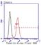 TSC Complex Subunit 2 antibody, NBP2-67552, Novus Biologicals, Flow Cytometry image 