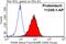 Prolyl 4-Hydroxylase Subunit Beta antibody, 11245-1-AP, Proteintech Group, Flow Cytometry image 