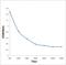 Kallikrein Related Peptidase 14 antibody, orb13531, Biorbyt, Enzyme Linked Immunosorbent Assay image 