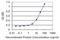 NOVA Alternative Splicing Regulator 1 antibody, H00004857-M12, Novus Biologicals, Enzyme Linked Immunosorbent Assay image 