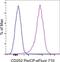 TNF Superfamily Member 4 antibody, 46-5905-80, Invitrogen Antibodies, Flow Cytometry image 