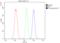 Prostaglandin E Synthase 3 antibody, A04136-1, Boster Biological Technology, Flow Cytometry image 