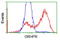 Glyoxylate And Hydroxypyruvate Reductase antibody, LS-C115834, Lifespan Biosciences, Flow Cytometry image 