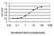 C-C Motif Chemokine Ligand 14 antibody, H00006358-M01, Novus Biologicals, Enzyme Linked Immunosorbent Assay image 