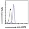 Oxysterol Binding Protein Like 3 antibody, NBP2-77443, Novus Biologicals, Flow Cytometry image 