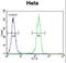 Cyclin G1 antibody, LS-C168471, Lifespan Biosciences, Flow Cytometry image 