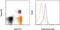 Ectonucleoside Triphosphate Diphosphohydrolase 1 antibody, 50-0391-80, Invitrogen Antibodies, Flow Cytometry image 
