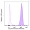 CD107b (LAMP-2) antibody, 354312, BioLegend, Flow Cytometry image 