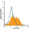 Interleukin 1 Alpha antibody, FAB200P, R&D Systems, Flow Cytometry image 