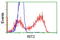 Ras Like Without CAAX 2 antibody, LS-C115669, Lifespan Biosciences, Flow Cytometry image 