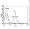 EH Domain Containing 3 antibody, LS-C167668, Lifespan Biosciences, Flow Cytometry image 