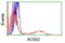 Acyl-CoA Synthetase Short Chain Family Member 2 antibody, LS-C173467, Lifespan Biosciences, Flow Cytometry image 