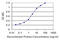 Calmodulin Like 5 antibody, LS-C134076, Lifespan Biosciences, Enzyme Linked Immunosorbent Assay image 