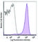 CD69 Molecule antibody, 104541, BioLegend, Flow Cytometry image 