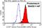 C-C Motif Chemokine Receptor 7 antibody, 55425-1-AP, Proteintech Group, Flow Cytometry image 