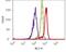 Actin Alpha 2, Smooth Muscle antibody, 701457, Invitrogen Antibodies, Flow Cytometry image 