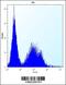 Testis Specific Serine Kinase 6 antibody, 56-443, ProSci, Flow Cytometry image 