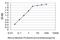 Endothelial Cell Specific Molecule 1 antibody, H00011082-M02, Novus Biologicals, Enzyme Linked Immunosorbent Assay image 