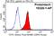 ADAMTS Like 2 antibody, 10320-1-AP, Proteintech Group, Flow Cytometry image 