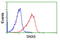 Sorting Nexin 8 antibody, LS-C172486, Lifespan Biosciences, Flow Cytometry image 