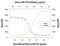 Colony Stimulating Factor 2 antibody, AB-415-NA, R&D Systems, Neutralising image 