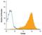 Tetraspanin 8 antibody, MA5-24179, Invitrogen Antibodies, Flow Cytometry image 