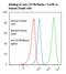 CD79b Molecule antibody, LS-C134645, Lifespan Biosciences, Flow Cytometry image 