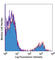 CD22 Molecule antibody, 302508, BioLegend, Flow Cytometry image 