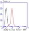 Anterior Gradient 2, Protein Disulphide Isomerase Family Member antibody, NBP2-67673, Novus Biologicals, Flow Cytometry image 