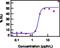 Interleukin 17 Receptor A antibody, 16-7917-82, Invitrogen Antibodies, Functional Assay image 