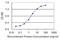 MYC Binding Protein antibody, H00026292-M02, Novus Biologicals, Enzyme Linked Immunosorbent Assay image 