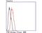 Transthyretin antibody, NBP2-67227, Novus Biologicals, Flow Cytometry image 